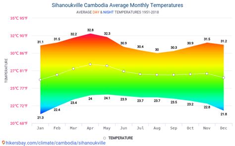 windguru cambodia sihanoukville|Wind & weather statistics Sihanoukville/Kampong Som.